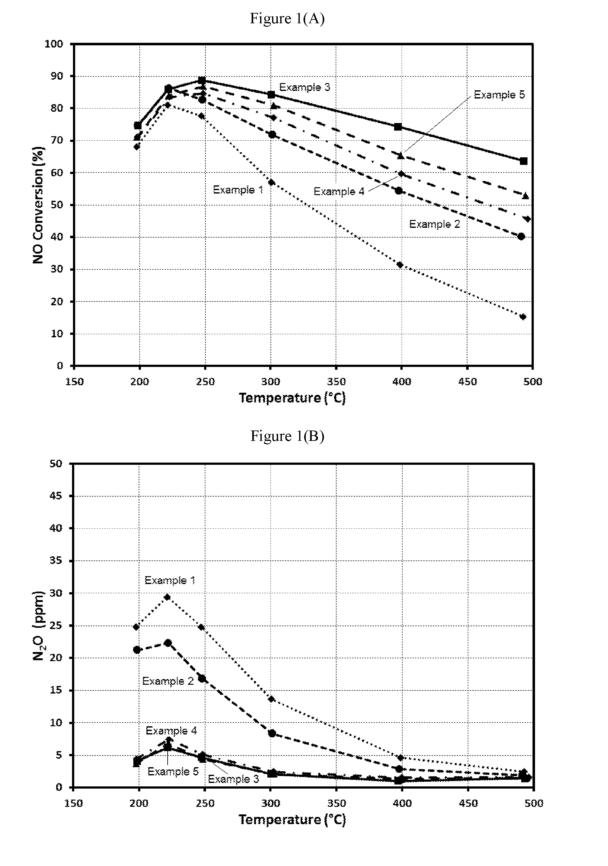 Nh3 overdosing-tolerant scr catalyst