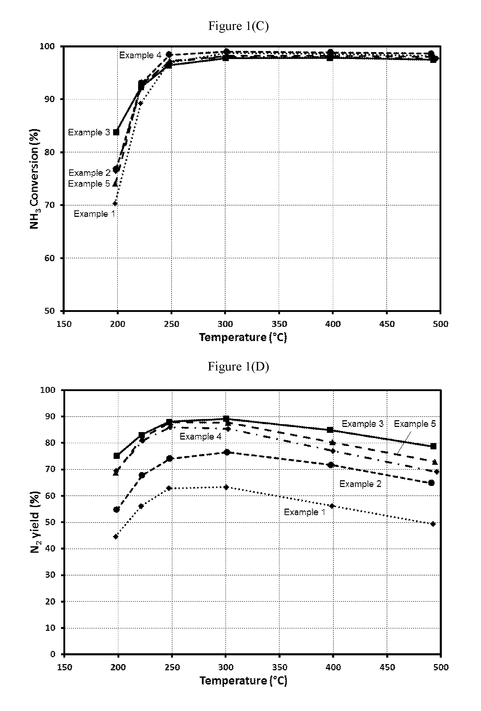 Nh3 overdosing-tolerant scr catalyst