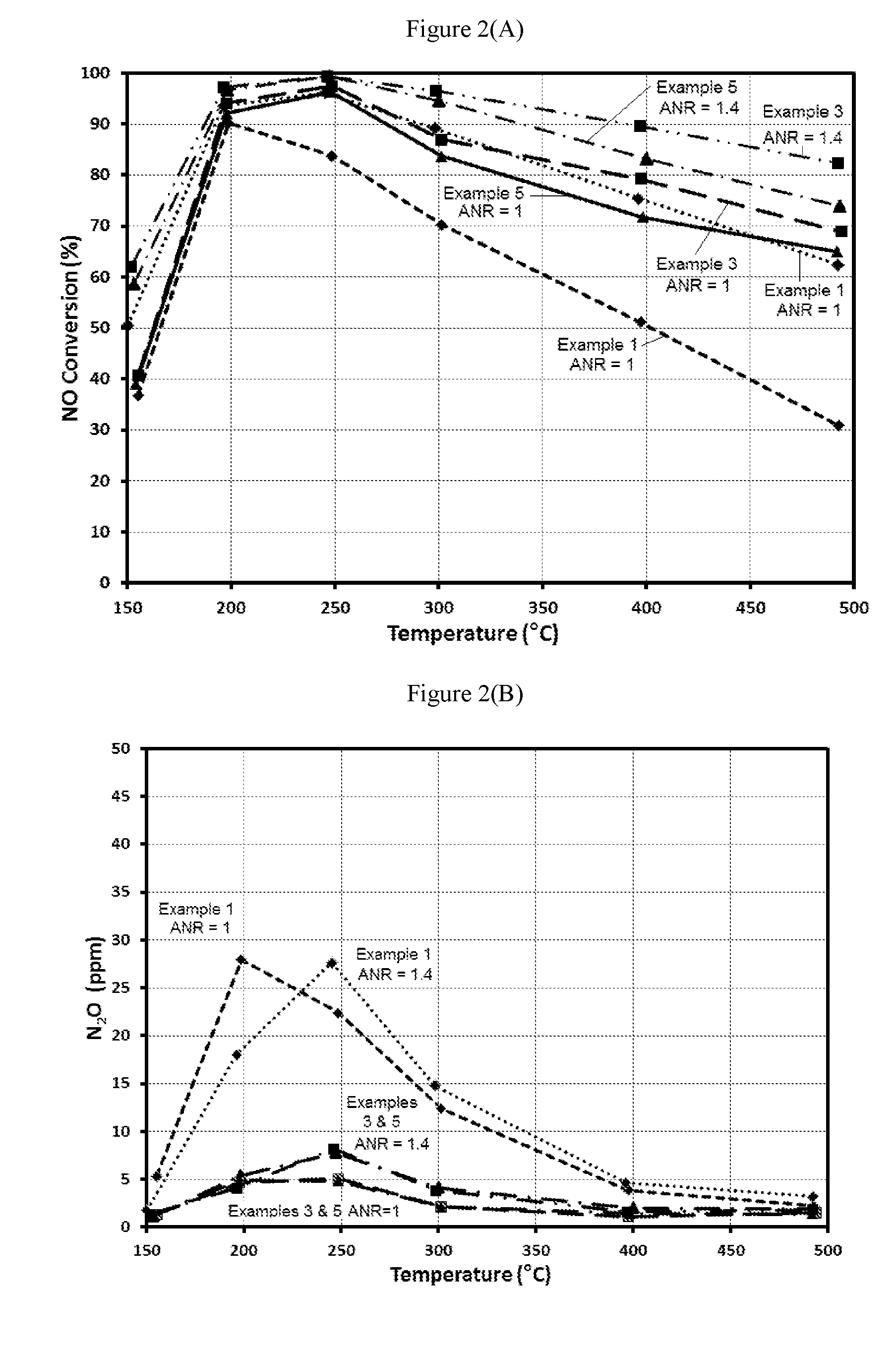 Nh3 overdosing-tolerant scr catalyst