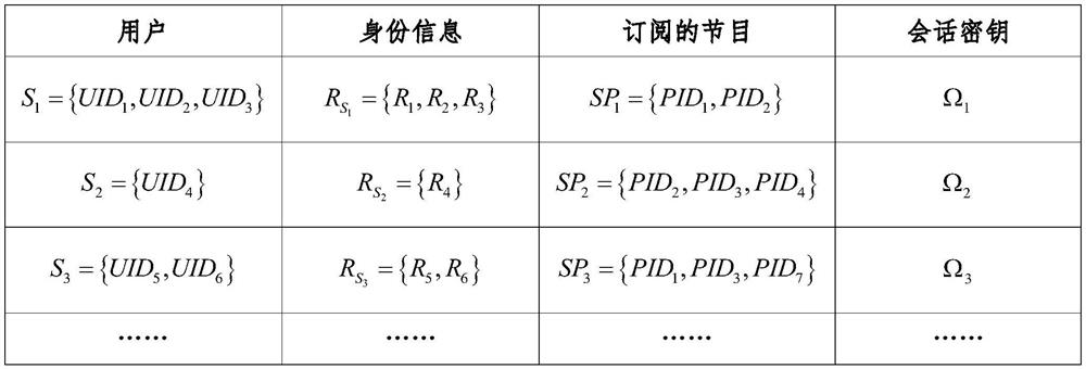 Access Control Method Based on Key Management Suitable for Pay TV System