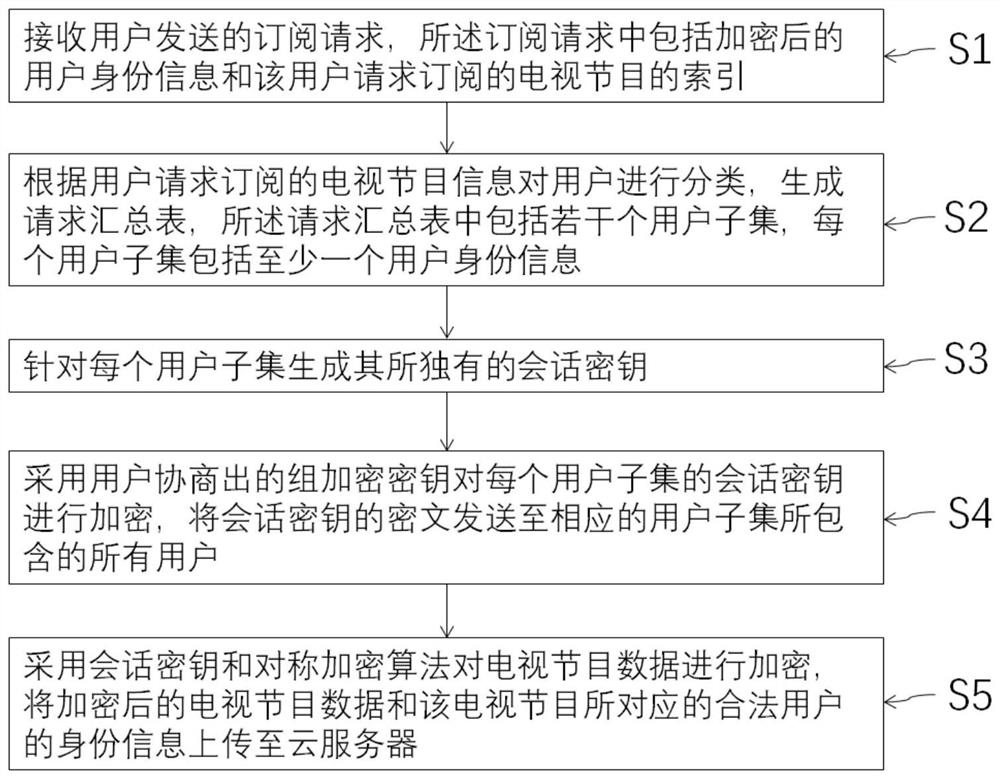 Access Control Method Based on Key Management Suitable for Pay TV System