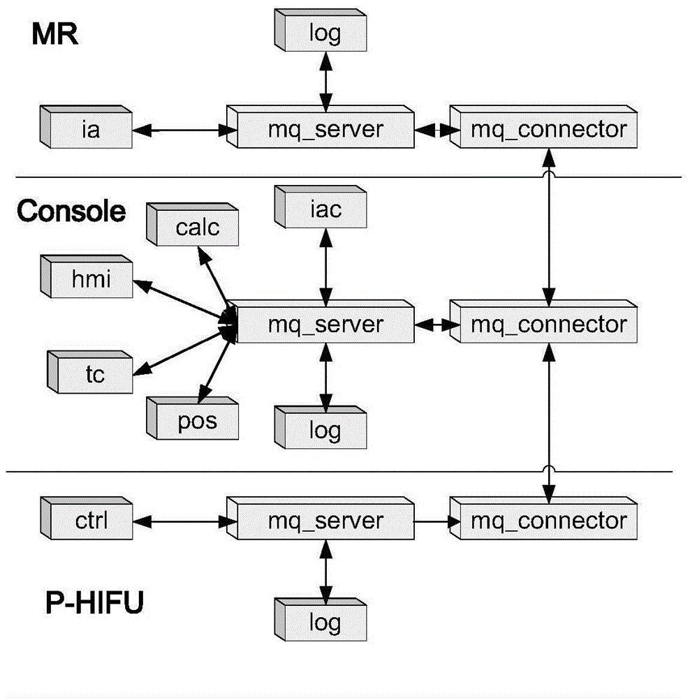 HIFU system based on MR guidance and control method