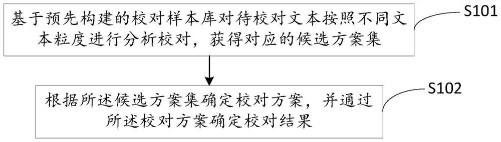 Transcription text proofreading method and storage medium