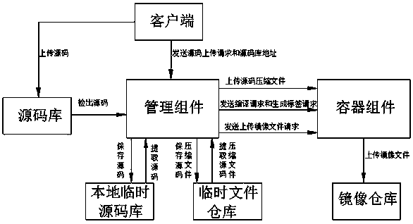 Method and system for uploading container image to mirror warehouse based on source code repository