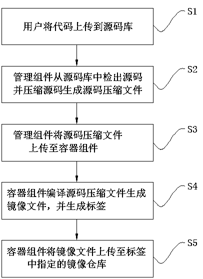 Method and system for uploading container image to mirror warehouse based on source code repository