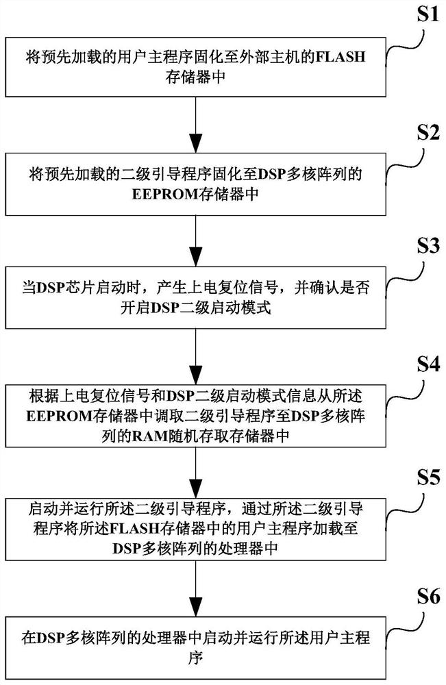 A kind of dsp multi-core array secondary starting method and device