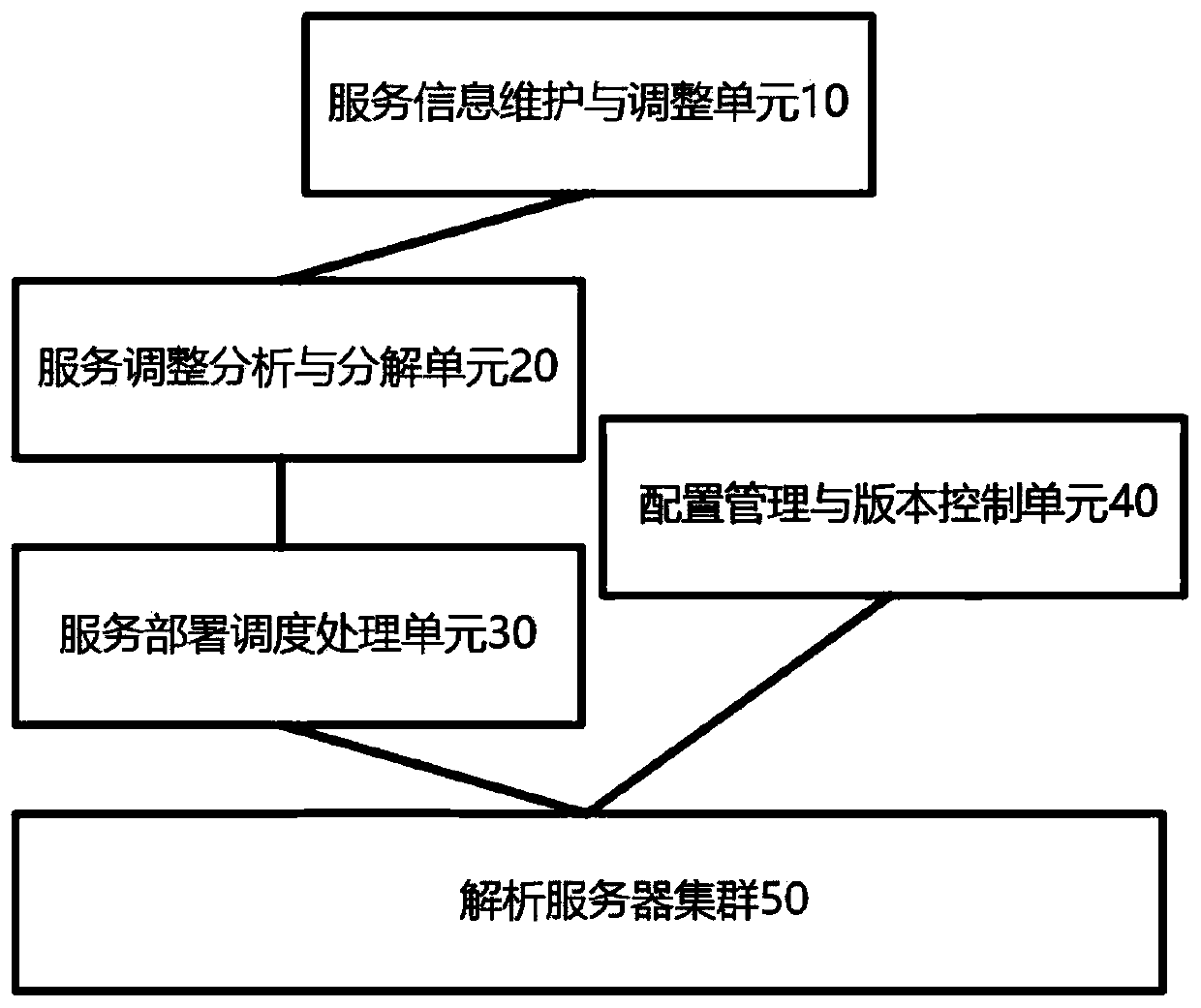 A DNS service deployment method and system for overall coordinated scheduling