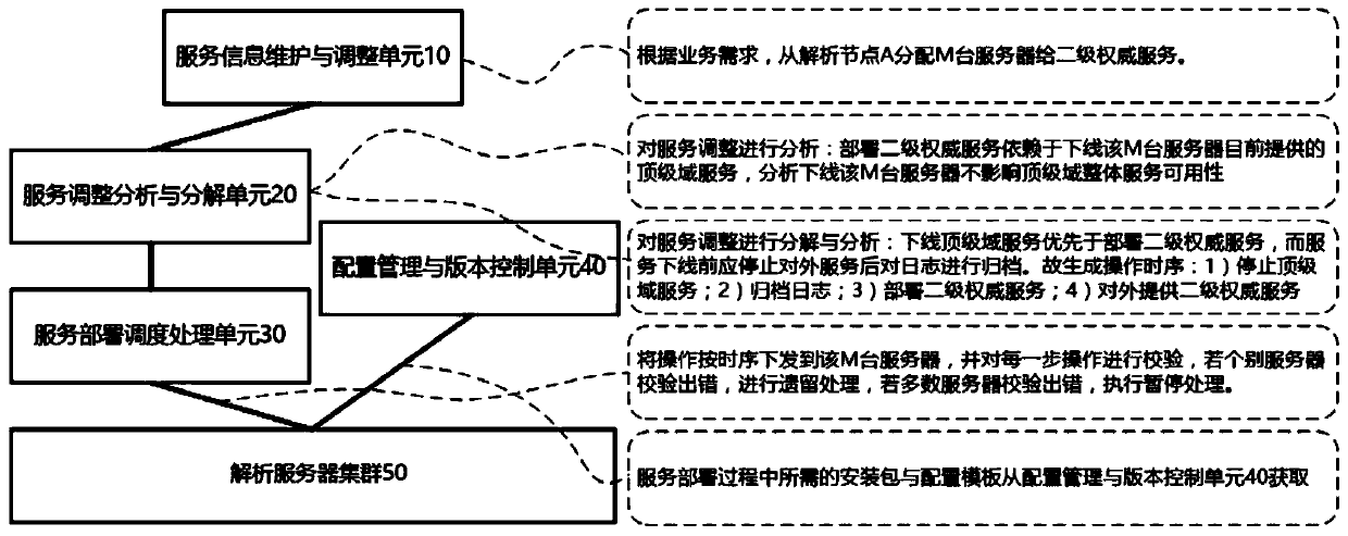 A DNS service deployment method and system for overall coordinated scheduling