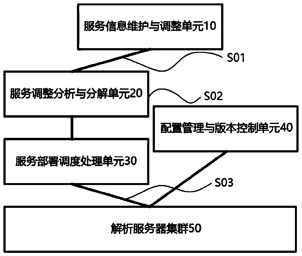 A DNS service deployment method and system for overall coordinated scheduling