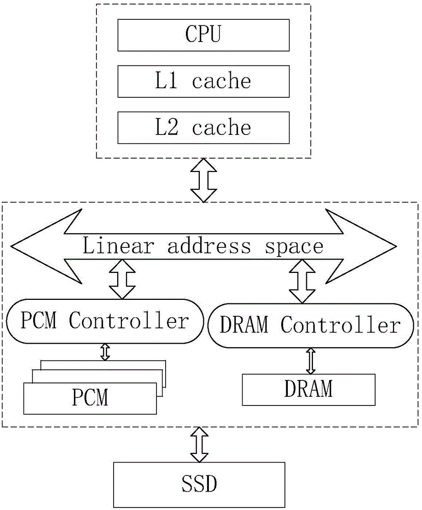 Page management method based on embedded system mixed main memory
