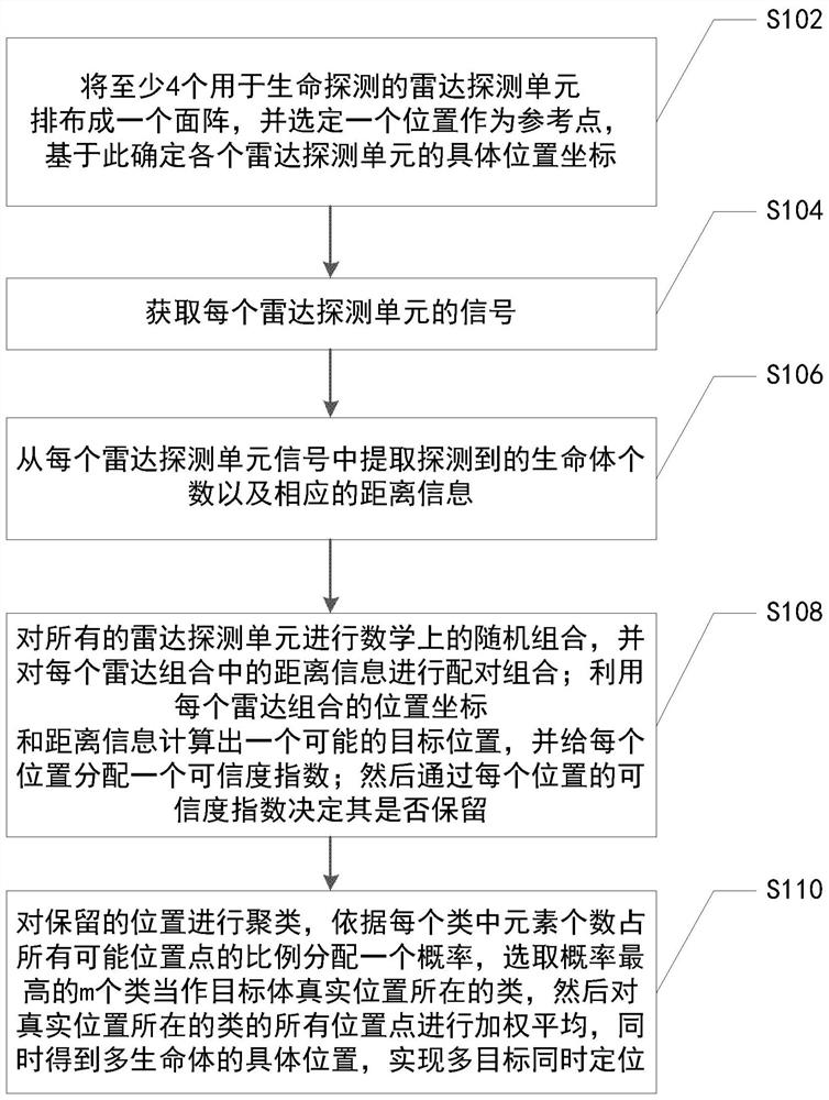 Method for Simultaneous Positioning of Multiple Targets in Life Detection Radar Array