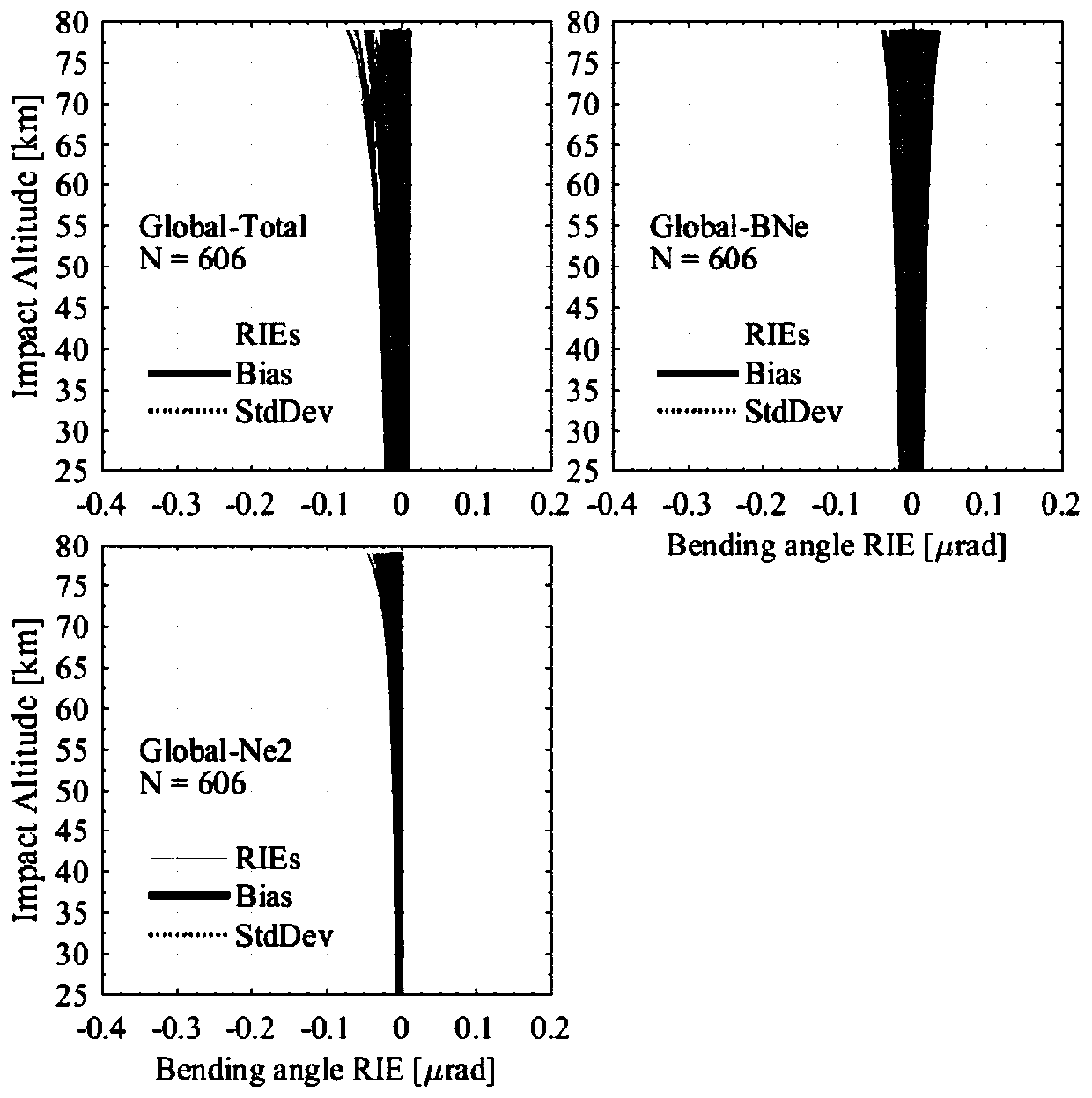GNSS occultation ionospheric residual correction method and system, device and storage medium
