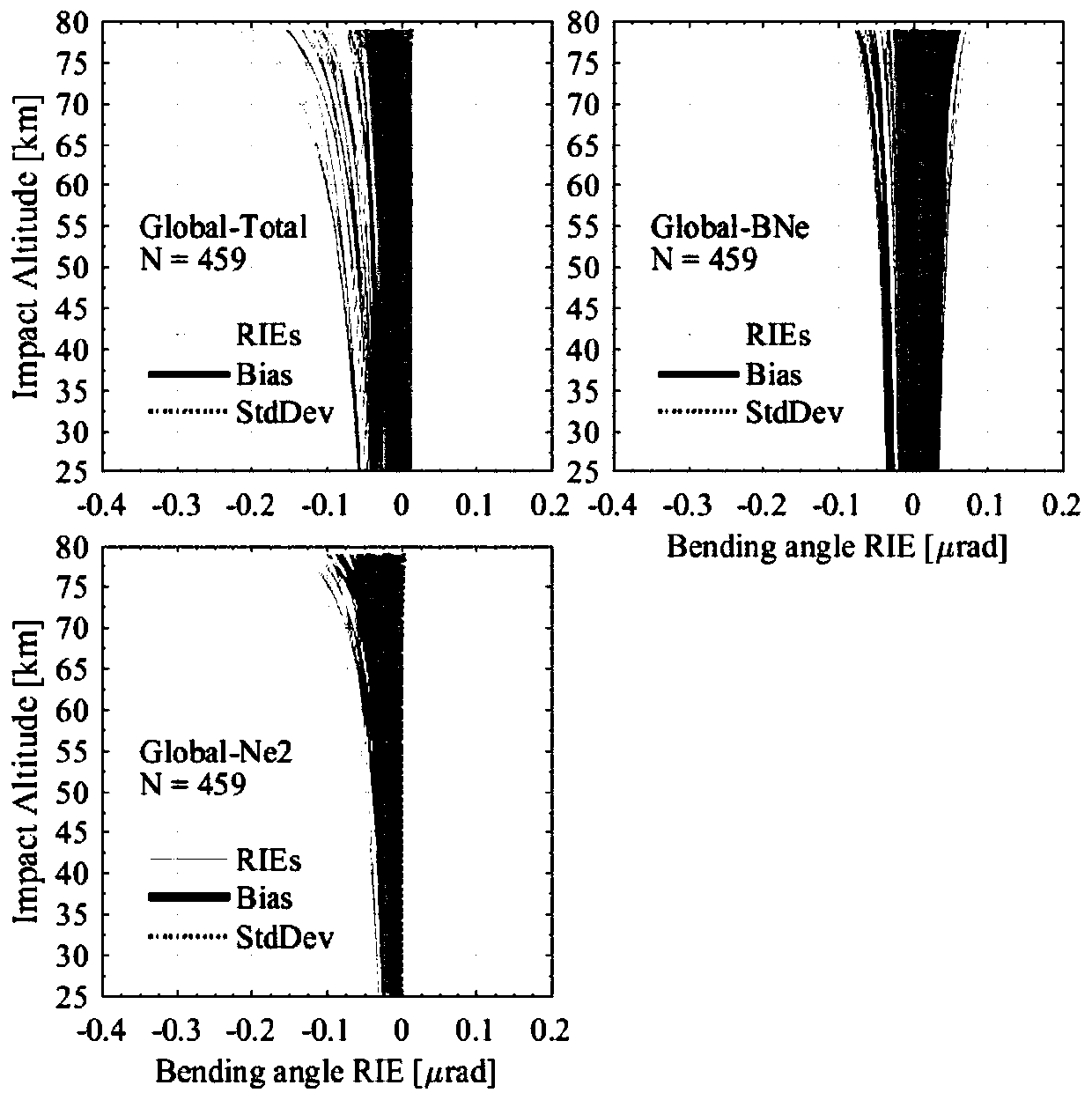 GNSS occultation ionospheric residual correction method and system, device and storage medium