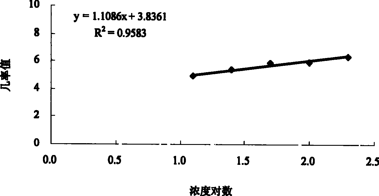 Fungicide containing nutgall extractive and composition thereof