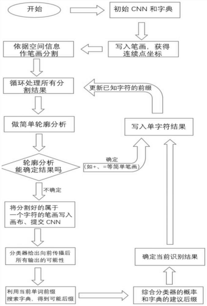 A Handwritten Chemical Formula Recognition and Balancing Method