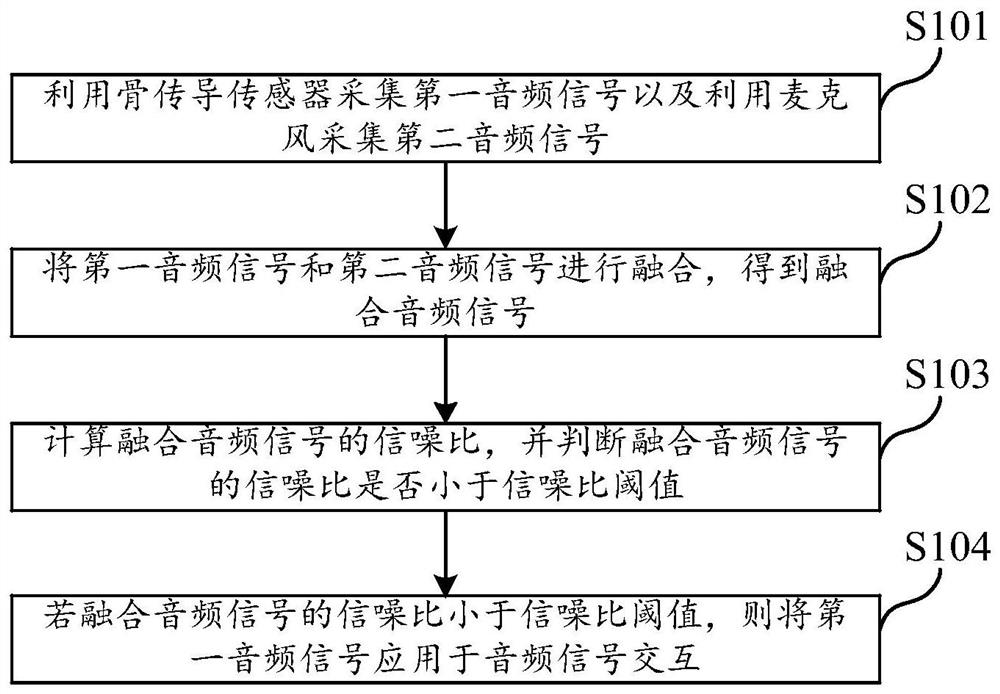 Sound source control method and speaker equipment and device