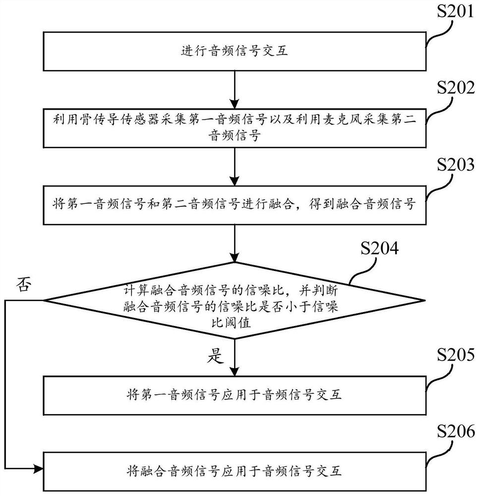 Sound source control method and speaker equipment and device