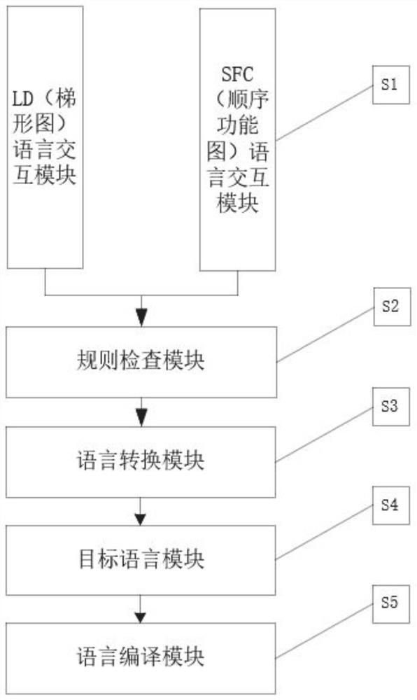 Graphical language interaction flexible ignoring system and method