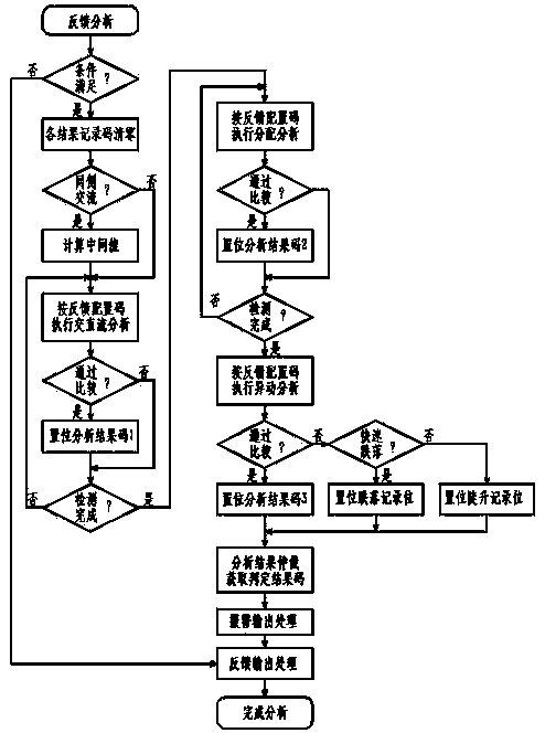 Rectifier Control System with Redundant Current Feedback