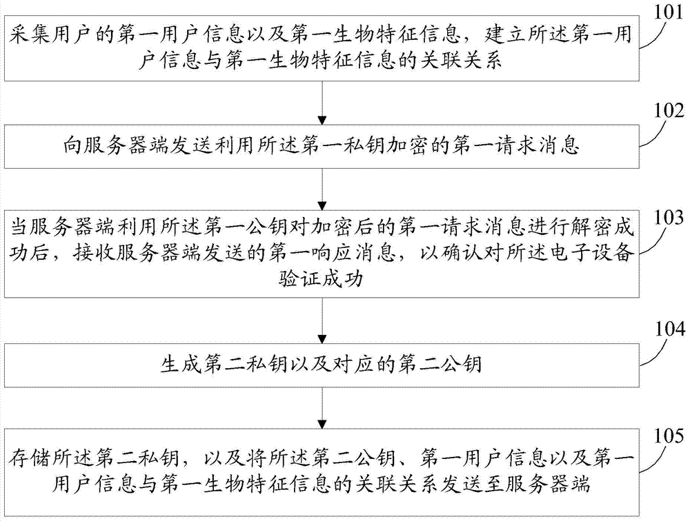 Data processing method, electronic device and server
