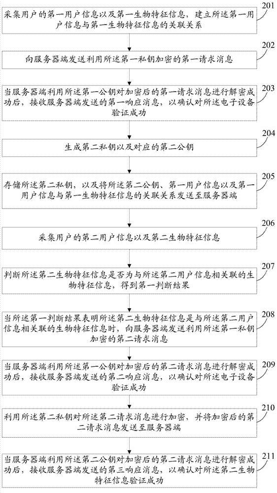 Data processing method, electronic device and server