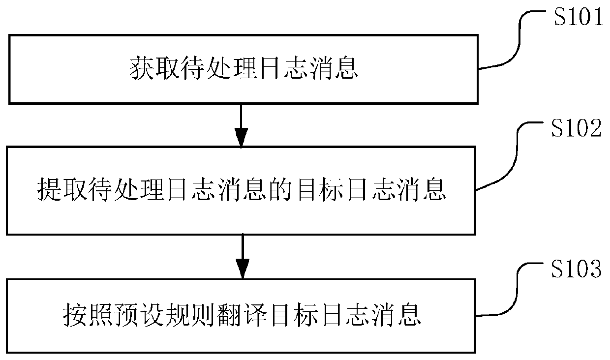 Log message processing method and device and Internet of Things platform