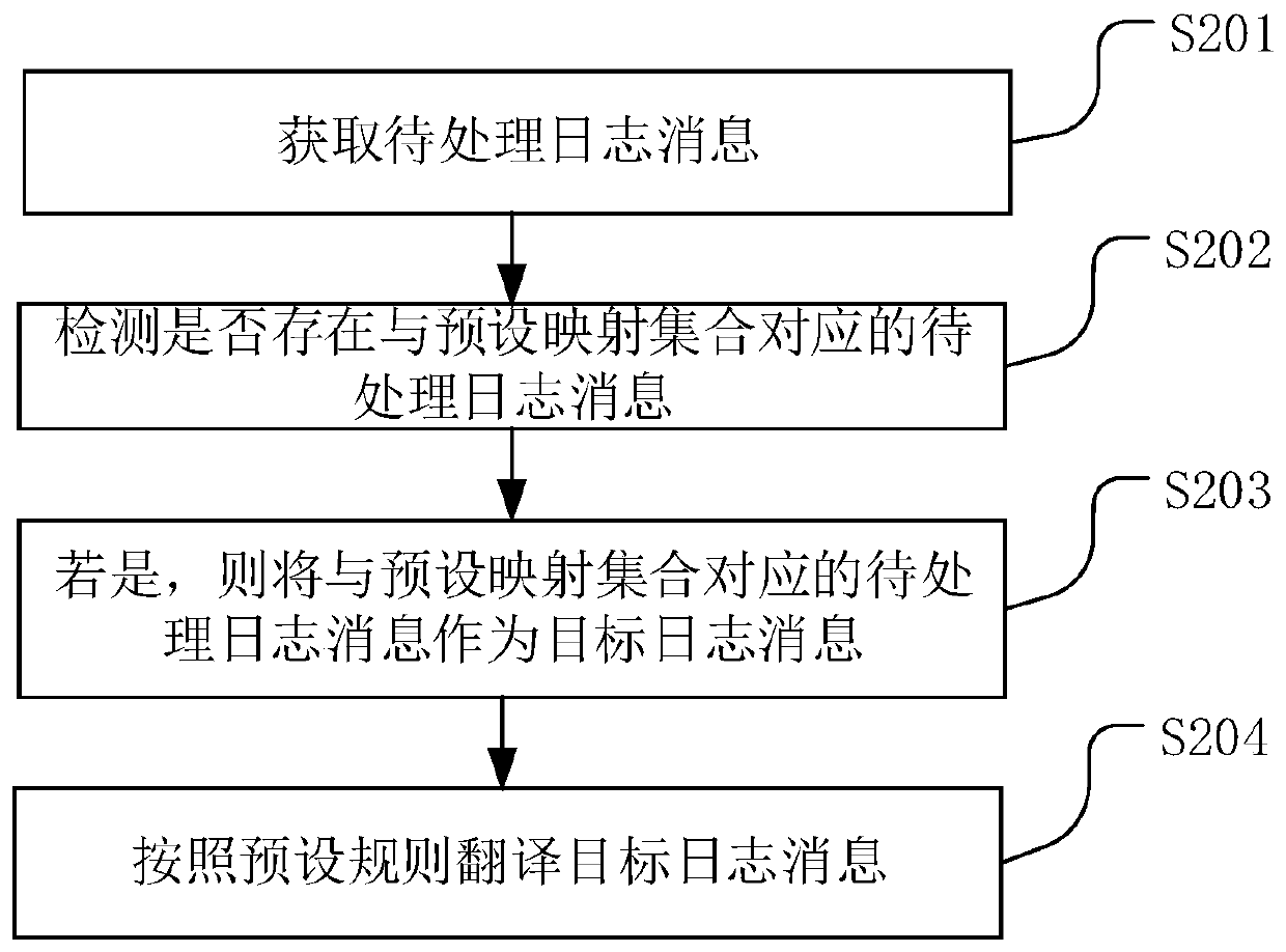 Log message processing method and device and Internet of Things platform