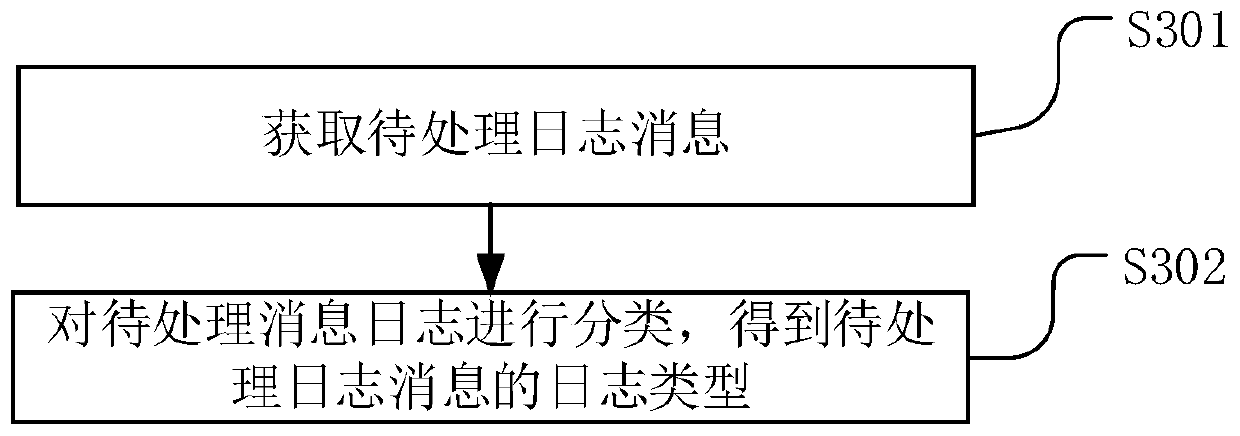 Log message processing method and device and Internet of Things platform