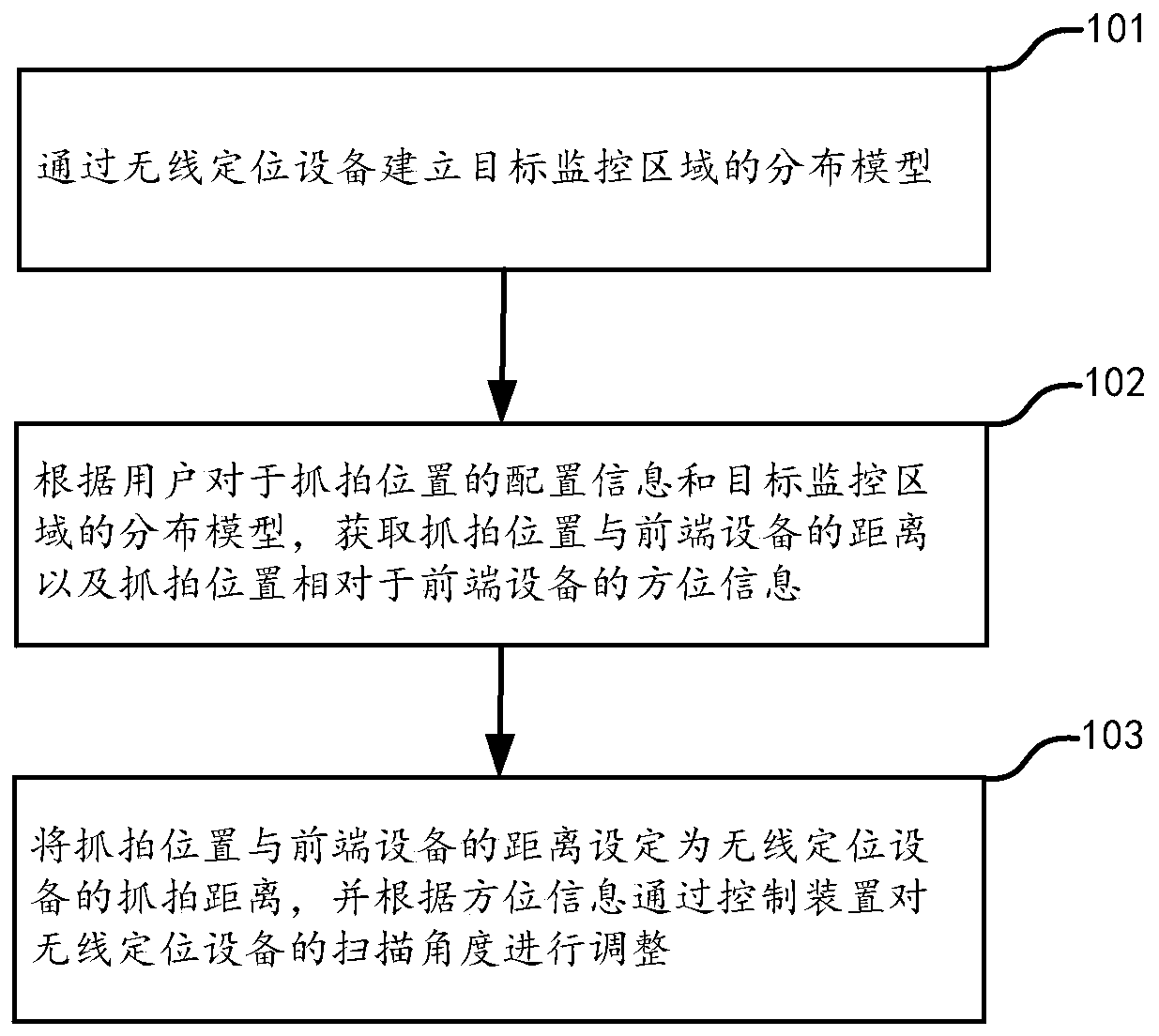 A method for adjusting a wireless positioning device and a front-end device