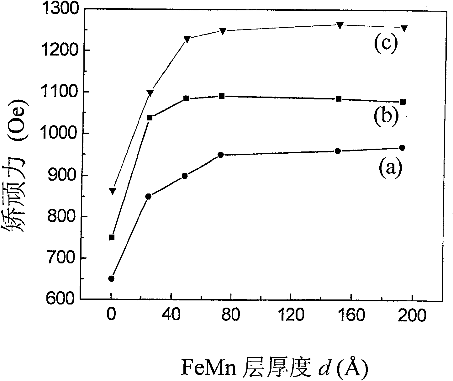 Method for increasing metal magnetic multilayer film coercive force