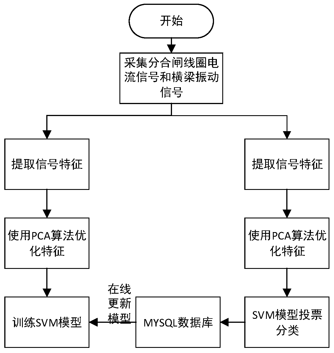 High-voltage circuit breaker fault diagnosis method based on PCA-SVM