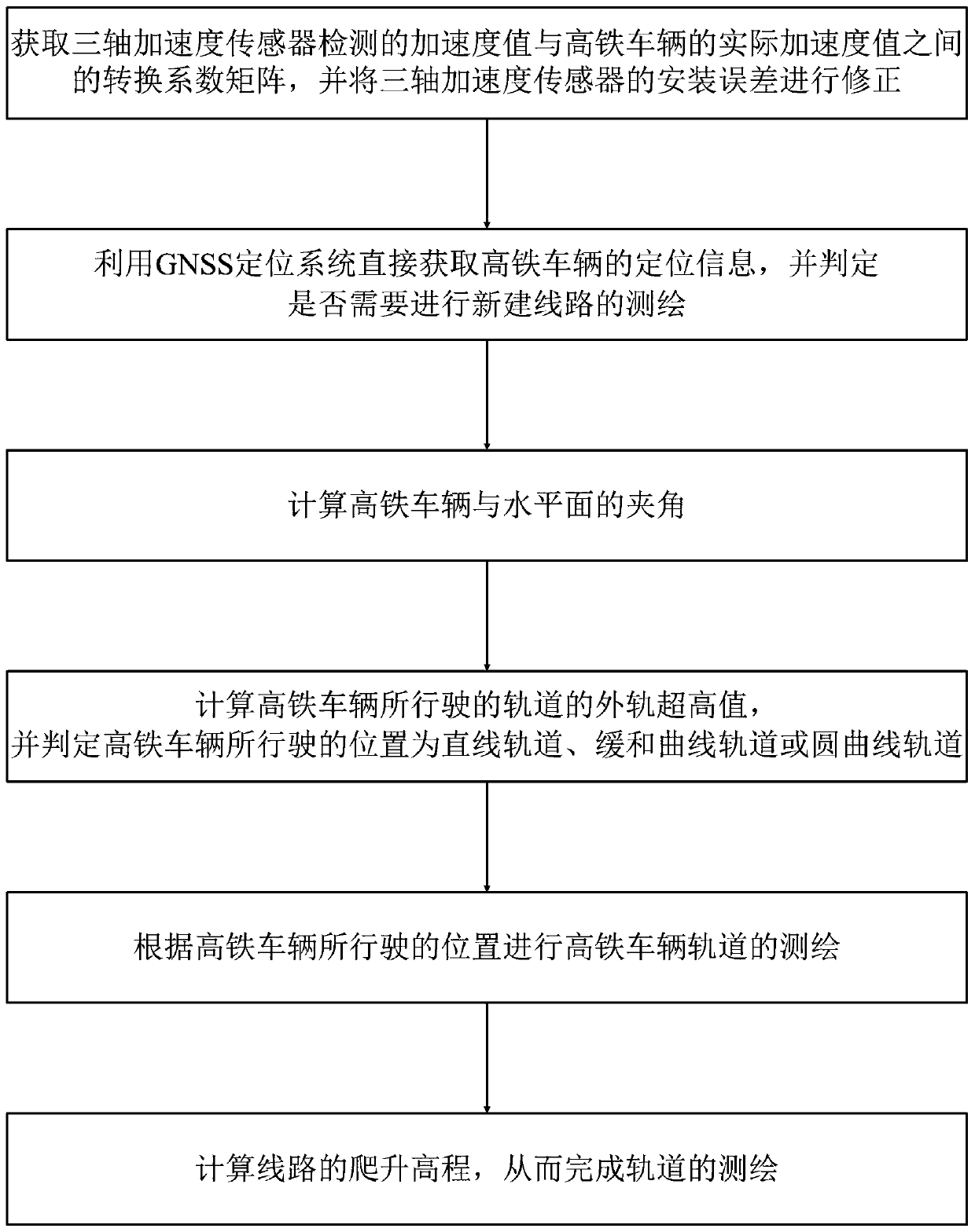 High-speed rail line surveying and mapping method