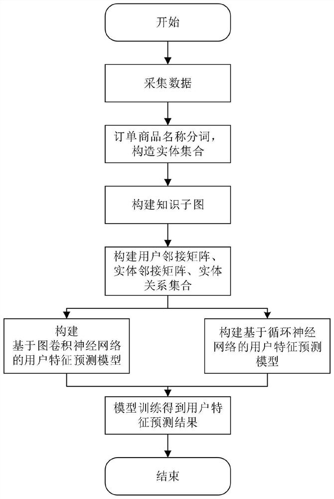 User portrait prediction method based on multi-source transboundary data fusion