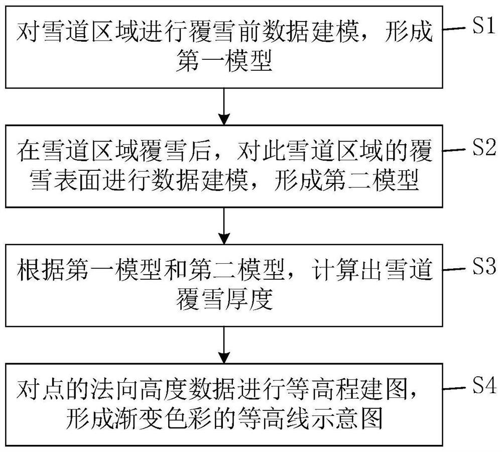 Method and system for monitoring snow covering thickness of snow track