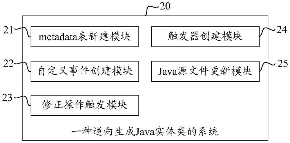 Method, system and equipment for reversely generating Java entity class
