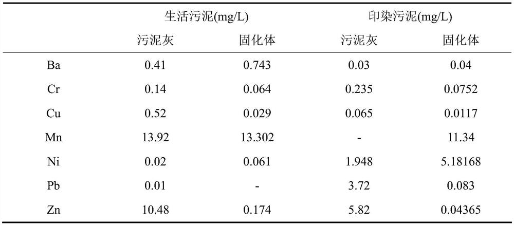 A kind of composite curing agent based on biomass and sludge co-firing ash and its application