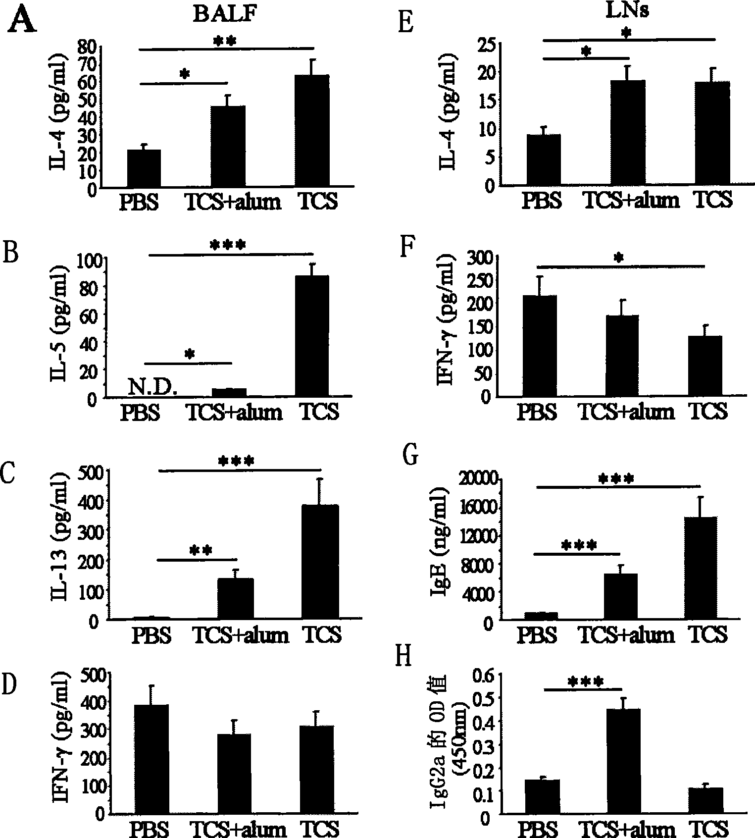 Trichosanthin protein induced mouse allelgic asthma disease model