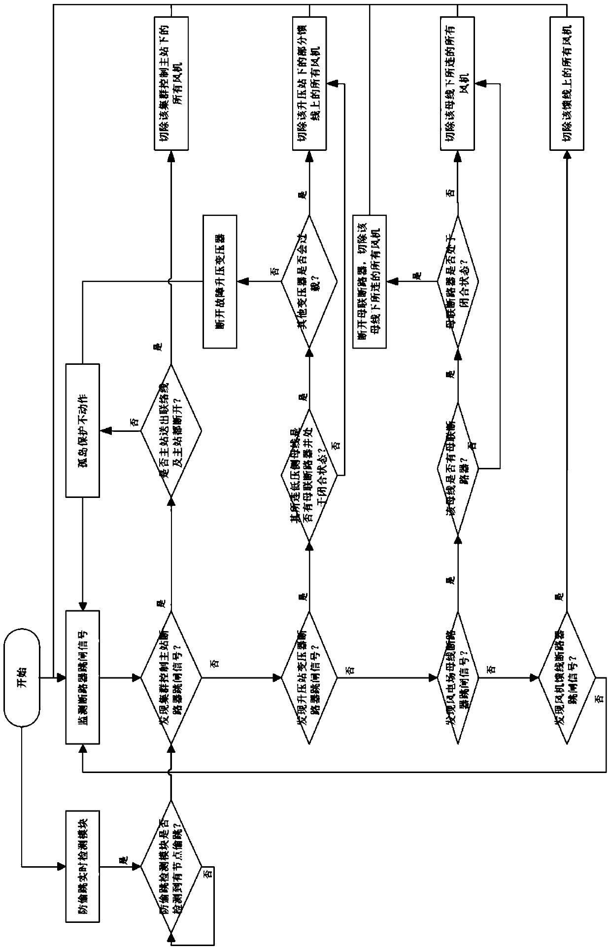 Hierarchical and domain-based island protection method with anti-stealing function for large-scale wind power