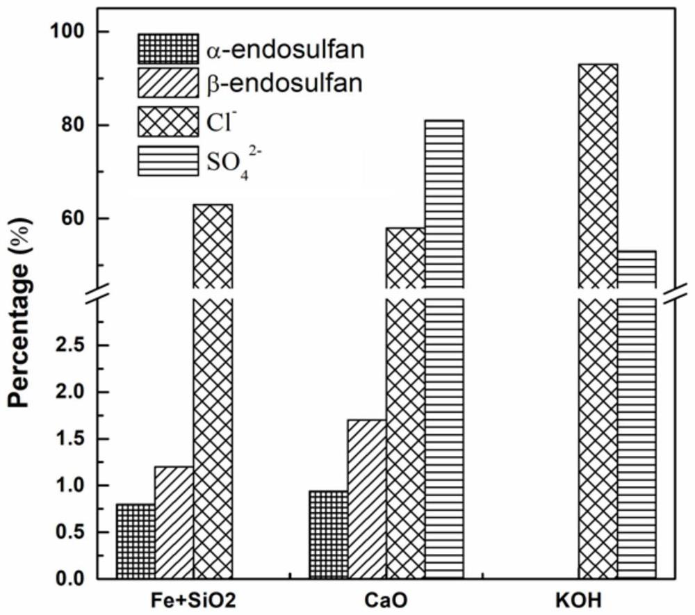 Method for degrading endosulfan by mechanochemical method