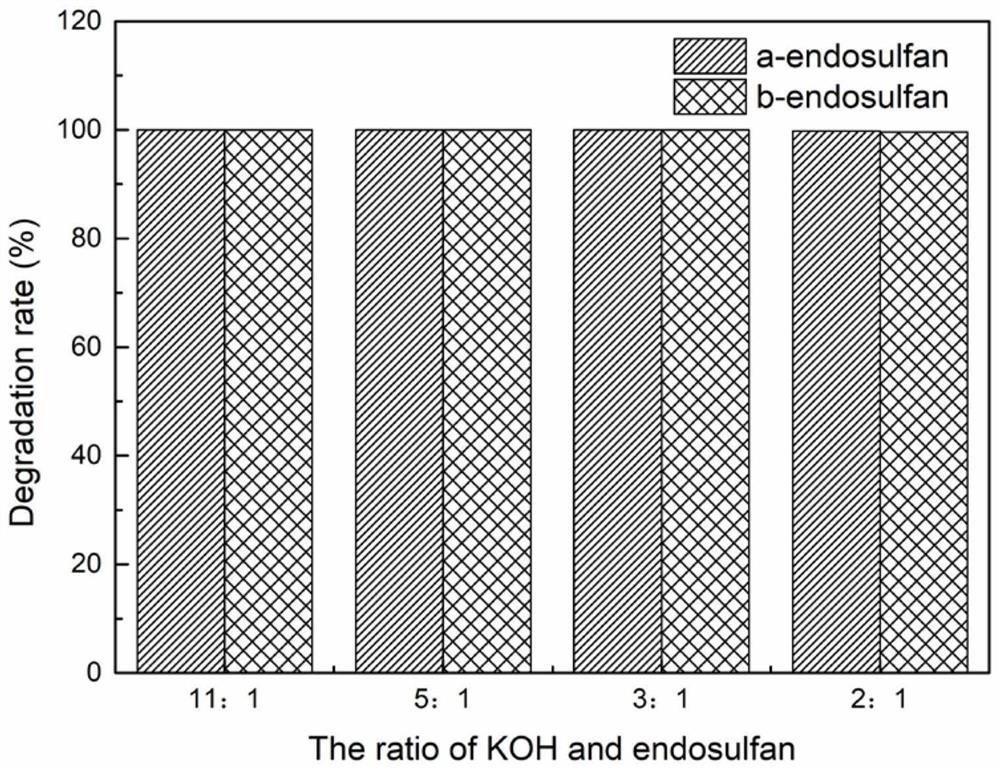 Method for degrading endosulfan by mechanochemical method