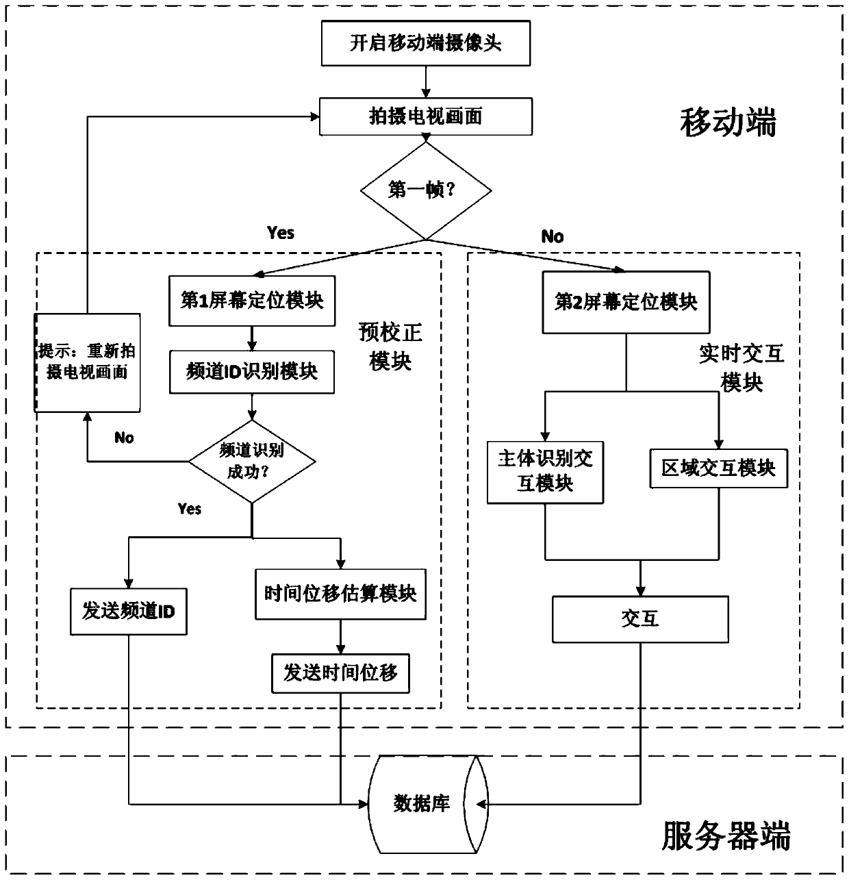 A method for interacting with TV programs using mobile devices