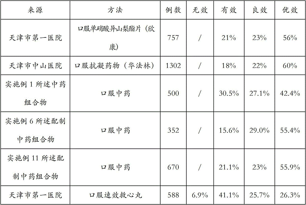 A kind of traditional Chinese medicine composition for treating coronary heart disease and preparation method thereof