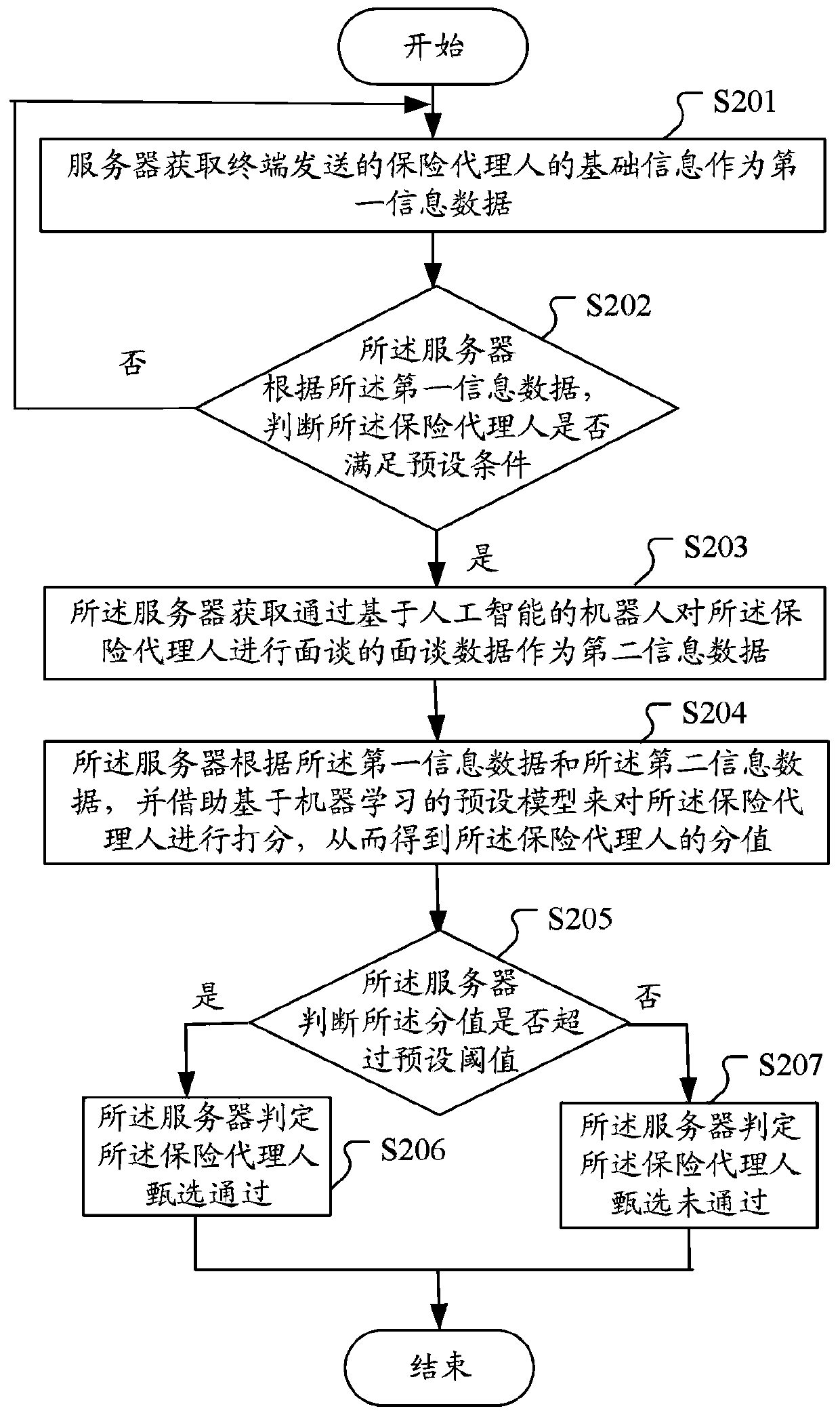 Insurance agent selection method, device and equipment based on artificial intelligence