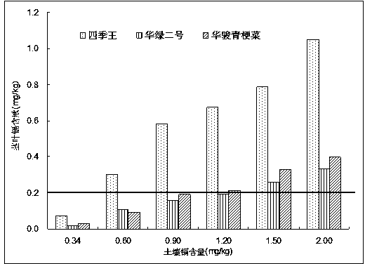 Method for screening cadmium rejection varieties of leaf-edible rapes