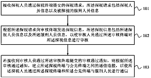 Long-distance prison visiting method, device and system