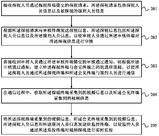 Long-distance prison visiting method, device and system