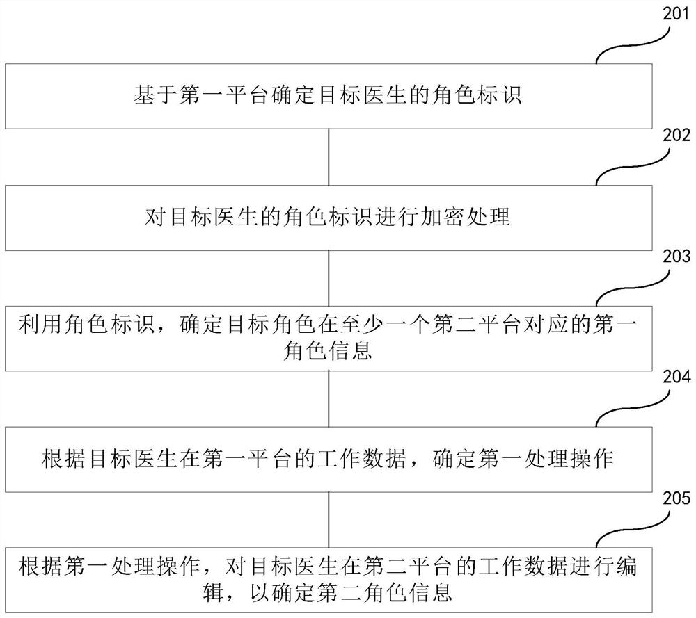 Role information processing method and device