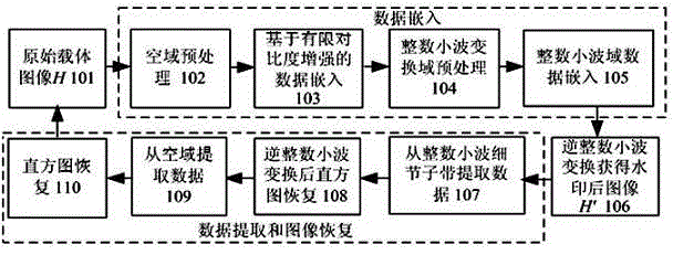 Method for embedding reversible watermarks in duplex domains