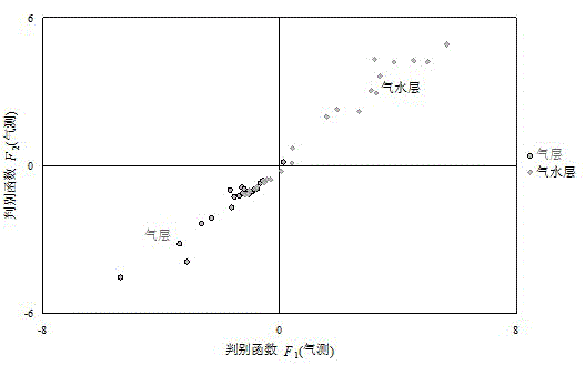 Method of Judging Reservoir Fluid by Using Discriminant Analysis to Establish Gas Survey Chart