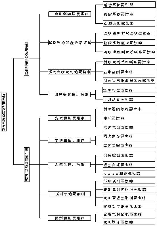 System and method for broadband network sensing customers